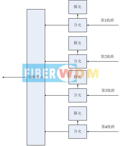 4選1光切換