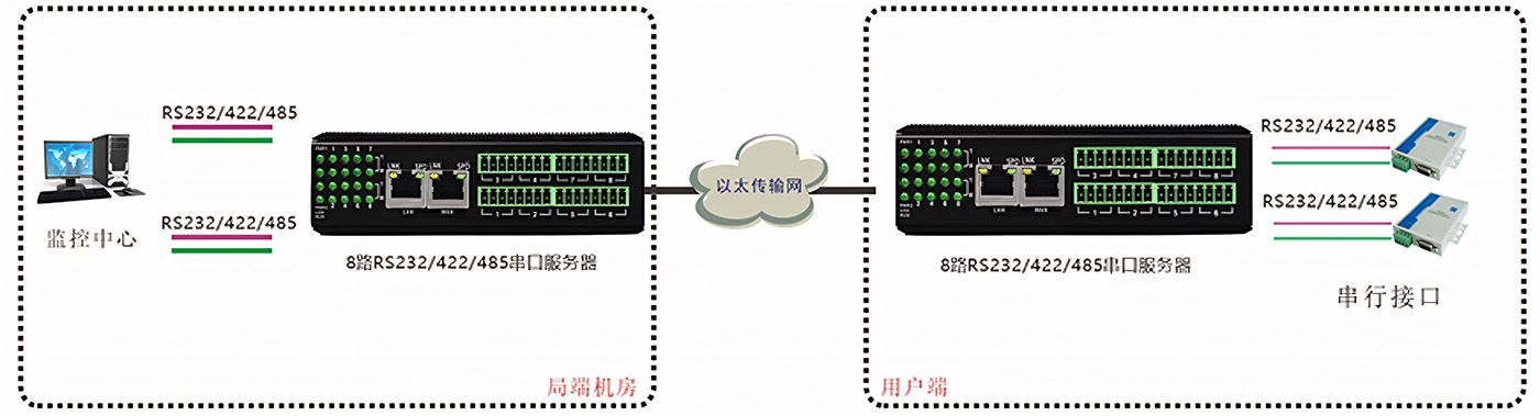8路串口服務(wù)器