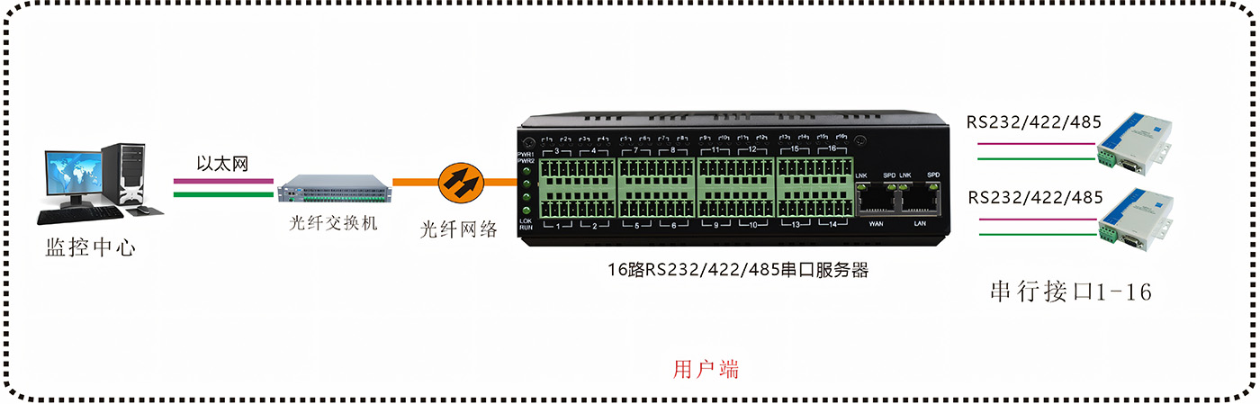 16路串口服務(wù)器