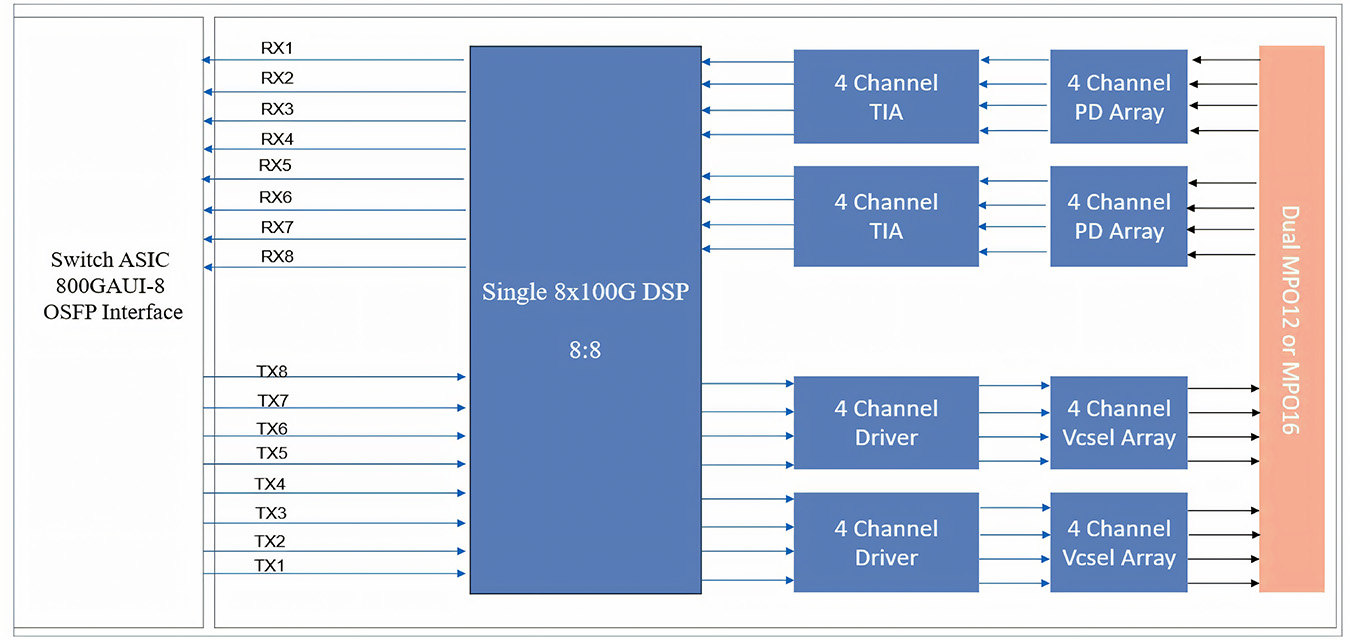 800G OSFP SR8