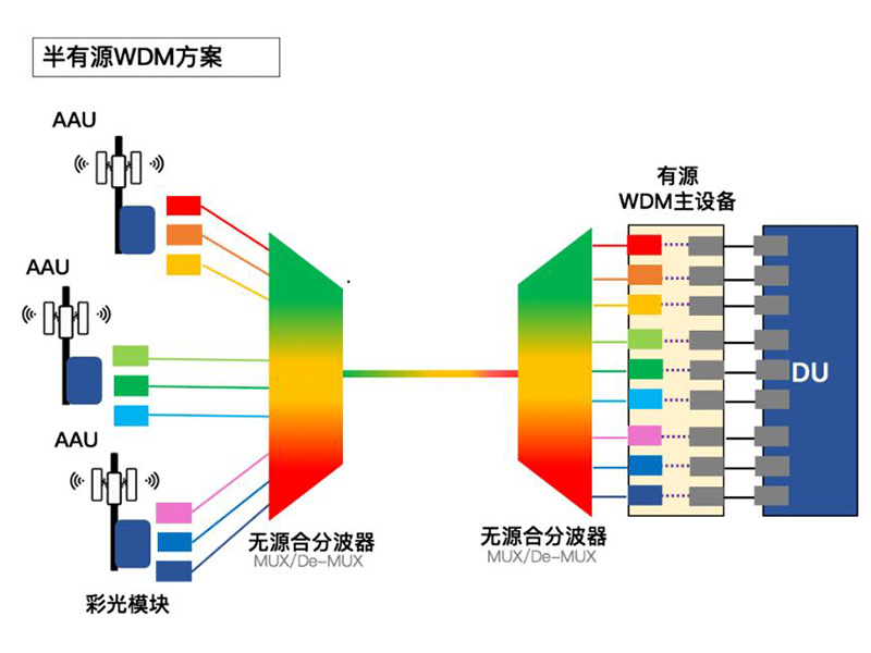 240909? 5G前傳-MWDM波分