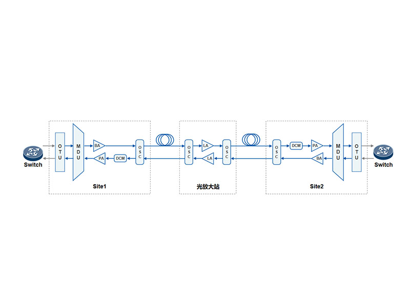 點對點組網(wǎng)光線路1+1保護方案