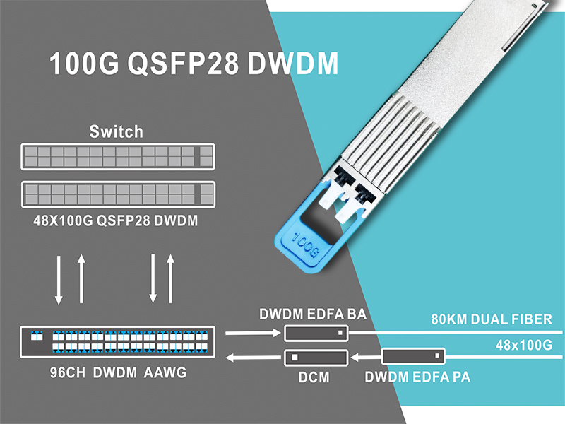 多路點對點對100G DWDM QSFP28 傳輸方案