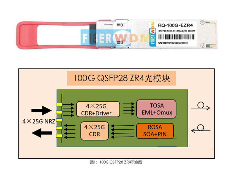 DCI 100G長(zhǎng)距離傳輸光模塊-QSFP28 100G ZR4eZR4
